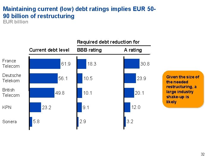 Maintaining current (low) debt ratings implies EUR 5090 billion of restructuring EUR billion Required