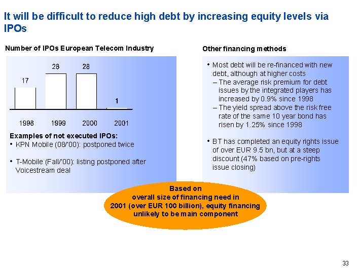 It will be difficult to reduce high debt by increasing equity levels via IPOs