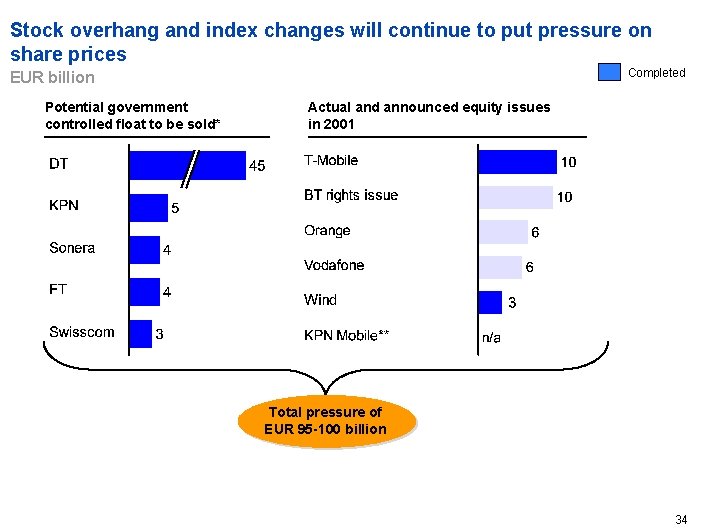 Stock overhang and index changes will continue to put pressure on share prices Completed