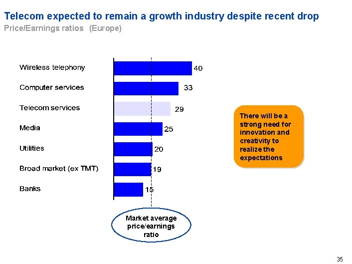 Telecom expected to remain a growth industry despite recent drop Price/Earnings ratios* (Europe) There
