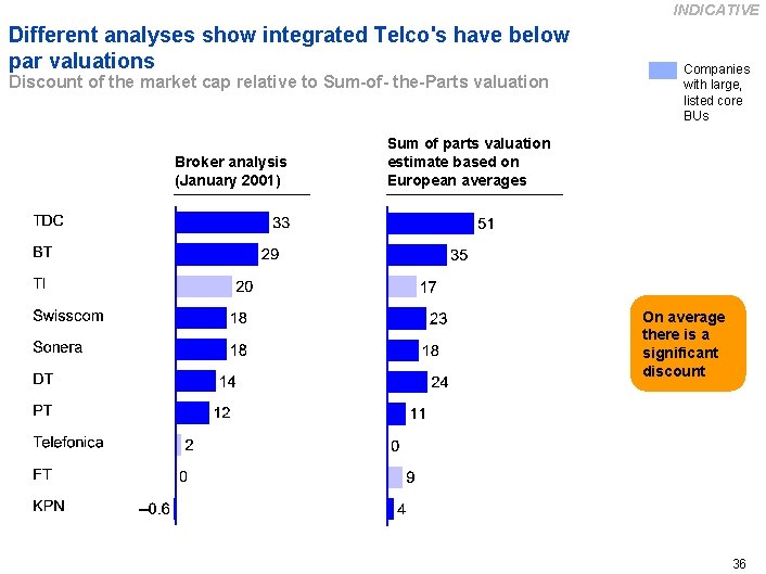 INDICATIVE Different analyses show integrated Telco's have below par valuations Discount of the market
