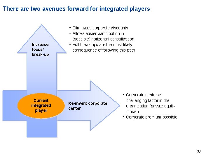 There are two avenues forward for integrated players • Eliminates corporate discounts • Allows