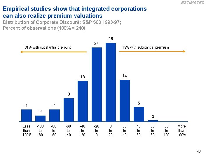ESTIMATES Empirical studies show that integrated corporations can also realize premium valuations Distribution of