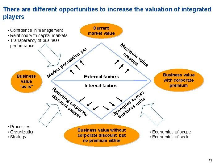 There are different opportunities to increase the valuation of integrated players Current market value