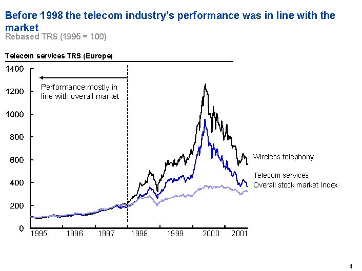 Before 1998 the telecom industry’s performance was in line with the market Rebased TRS