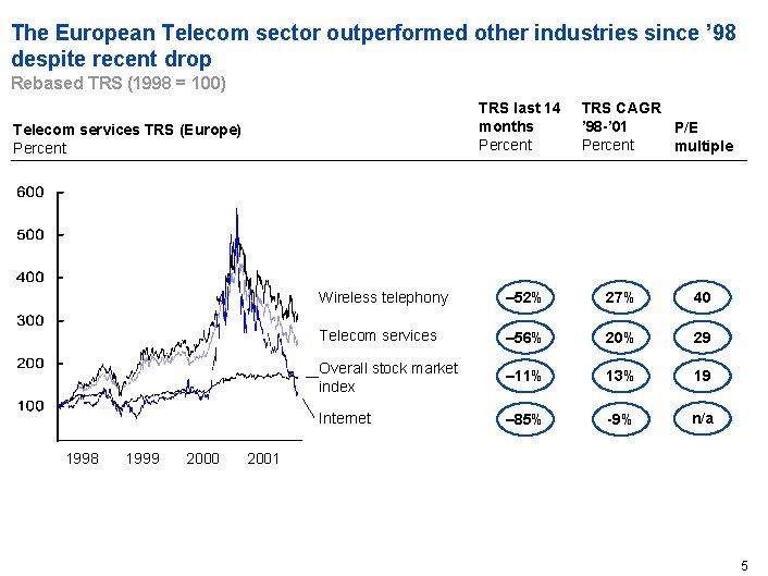The European Telecom sector outperformed other industries since ’ 98 despite recent drop Rebased