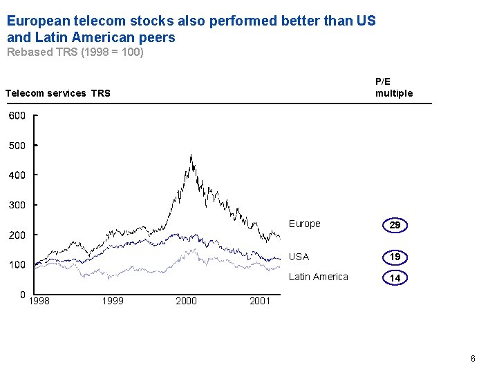 European telecom stocks also performed better than US and Latin American peers* Rebased TRS