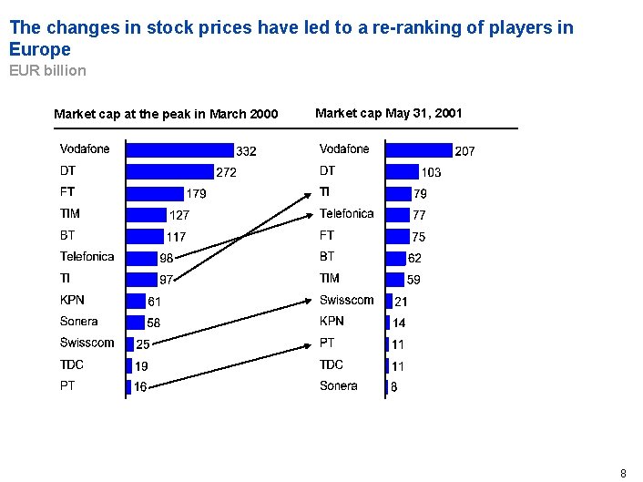 The changes in stock prices have led to a re-ranking of players in Europe