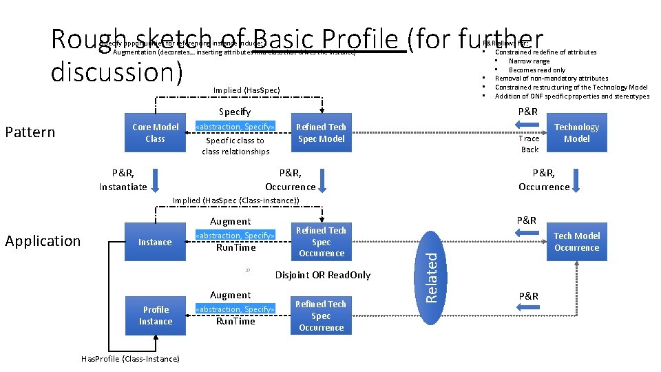 ONF Core Model Profile Template model by Nigel
