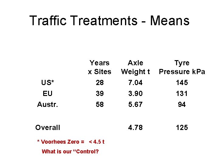 Traffic Treatments - Means Years x Sites Axle Weight t Tyre Pressure k. Pa