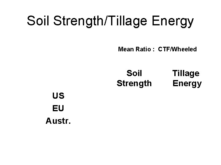 Soil Strength/Tillage Energy Mean Ratio : CTF/Wheeled US EU Austr. Overall Soil Strength 0.