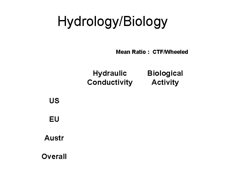 Hydrology/Biology Mean Ratio : CTF/Wheeled Hydraulic Conductivity Biological Activity US 1. 20 0. 94