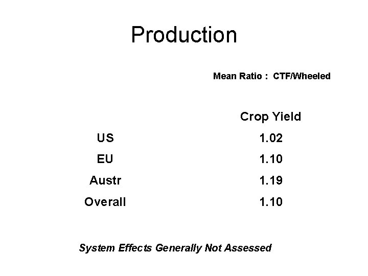 Production Mean Ratio : CTF/Wheeled Crop Yield US 1. 02 EU 1. 10 Austr