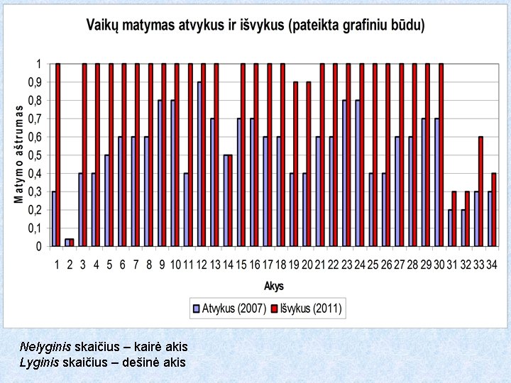 Nelyginis skaičius – kairė akis Lyginis skaičius – dešinė akis 