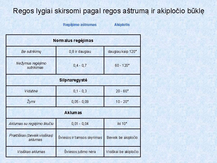 Regos lygiai skirsomi pagal regos aštrumą ir akipločio būklę Regėjimo aštrumas Akiplotis Normalus regėjimas