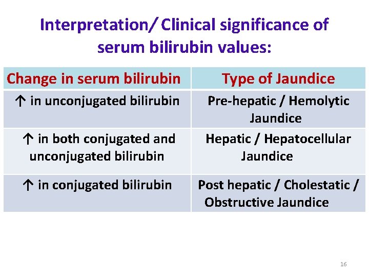 Interpretation/ Clinical significance of serum bilirubin values: Change in serum bilirubin ↑ in unconjugated Interpretation/ Clinical significance of serum bilirubin values: Change in serum bilirubin ↑ in unconjugated