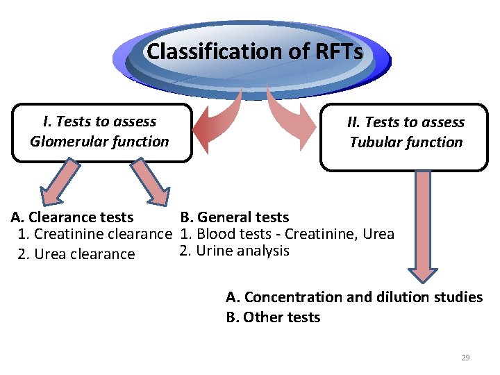 Classification of RFTs I. Tests to assess Glomerular function II. Tests to assess Tubular Classification of RFTs I. Tests to assess Glomerular function II. Tests to assess Tubular