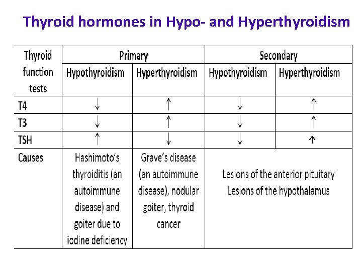 Thyroid hormones in Hypo- and Hyperthyroidism ↑ 50 Thyroid hormones in Hypo- and Hyperthyroidism ↑ 50