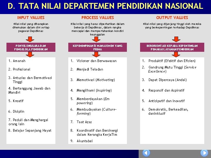 D. TATA NILAI DEPARTEMEN PENDIDIKAN NASIONAL INPUT VALUES PROCESS VALUES OUTPUT VALUES Nilai-nilai yang