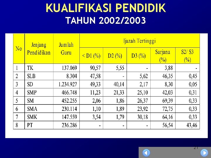 KUALIFIKASI PENDIDIK TAHUN 2002/2003 21 