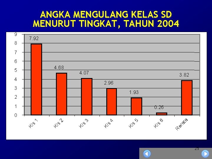 ANGKA MENGULANG KELAS SD MENURUT TINGKAT, TAHUN 2004 9 8 7. 92 7 6