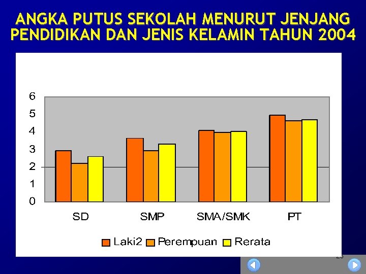 ANGKA PUTUS SEKOLAH MENURUT JENJANG PENDIDIKAN DAN JENIS KELAMIN TAHUN 2004 26 