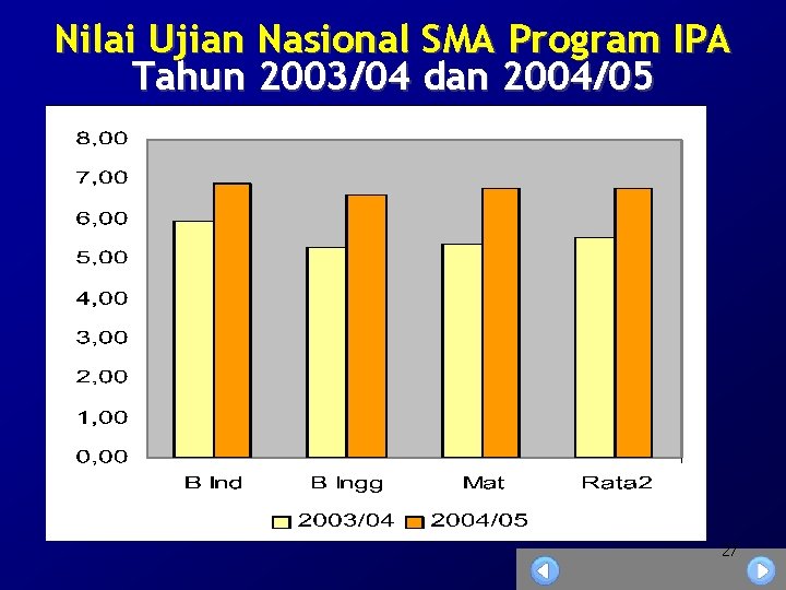 Nilai Ujian Nasional SMA Program IPA Tahun 2003/04 dan 2004/05 27 