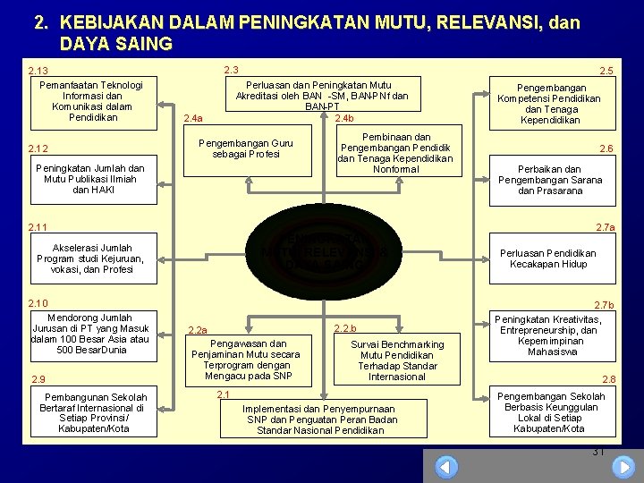 2. KEBIJAKAN DALAM PENINGKATAN MUTU, RELEVANSI, dan DAYA SAING 2. 13 Pemanfaatan Teknologi Informasi