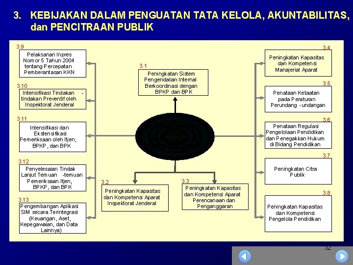 3. KEBIJAKAN DALAM PENGUATAN TATA KELOLA, AKUNTABILITAS, dan PENCITRAAN PUBLIK 3. 9 3. 4