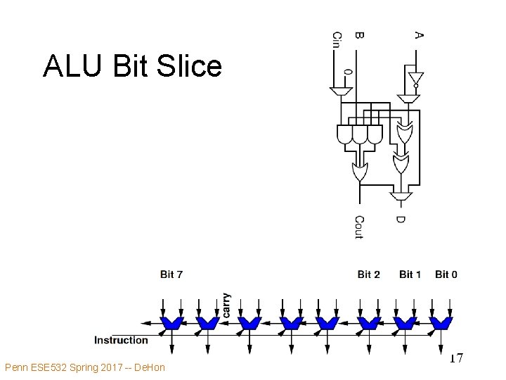 ALU Bit Slice Penn ESE 532 Spring 2017 -- De. Hon 17 