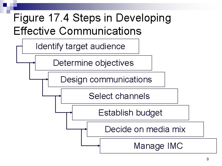 Figure 17. 4 Steps in Developing Effective Communications Identify target audience Determine objectives Design