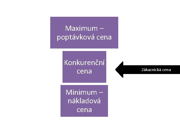 Maximum – poptávková cena Konkurenční cena Minimum – nákladová cena Zákaznická cena 