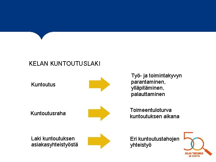 Kelan kuntoutustoiminnan perusta ja tavoite KELAN KUNTOUTUSLAKI Kuntoutus Työ- ja toimintakyvyn parantaminen, ylläpitäminen, palauttaminen Kelan kuntoutustoiminnan perusta ja tavoite KELAN KUNTOUTUSLAKI Kuntoutus Työ- ja toimintakyvyn parantaminen, ylläpitäminen, palauttaminen