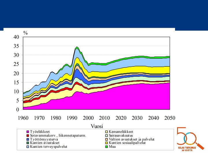 Sosiaalimenojen kehitys vuosina 1960 -2000 sekä projektio vuoteen 205 Tuleva 0, % bkt: sta