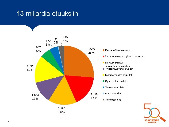 13 miljardia etuuksiin 4 