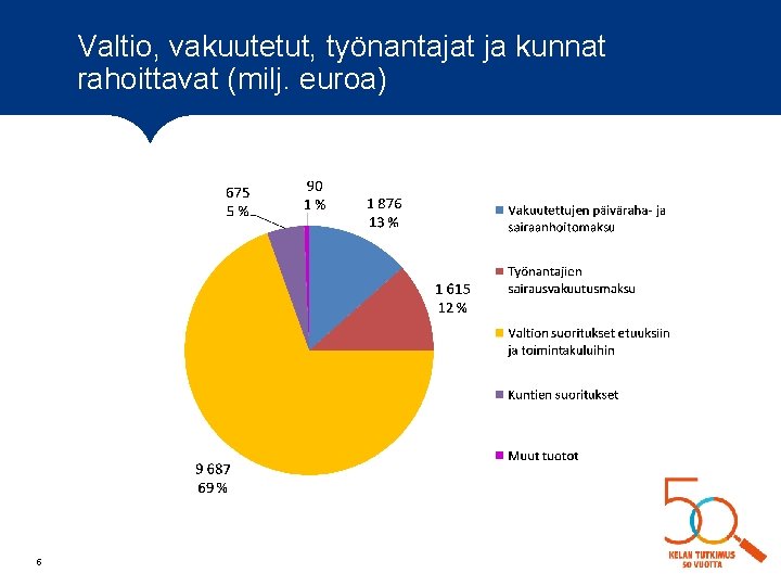 Valtio, vakuutetut, työnantajat ja kunnat rahoittavat (milj. euroa) 5 