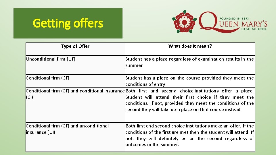 Getting offers Type of Offer Unconditional firm (UF) What does it mean? Student has