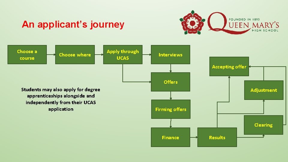 An applicant’s journey Choose a course Choose where Apply through UCAS Interviews Accepting offer