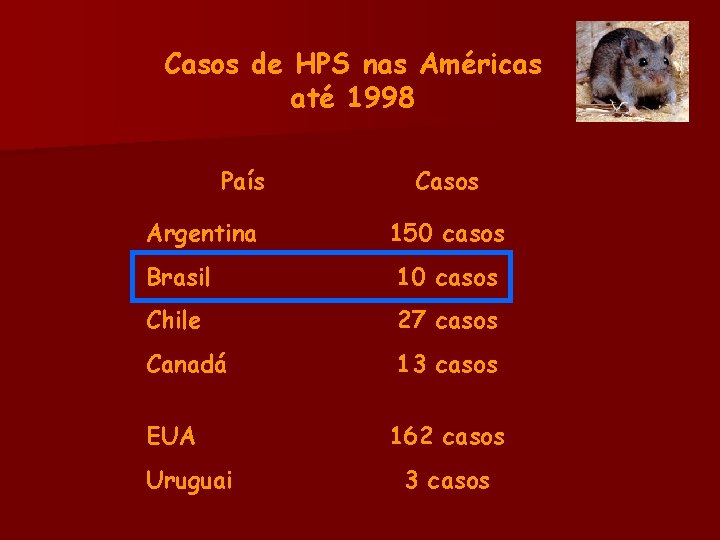 Casos de HPS nas Américas até 1998 País Argentina Casos 150 casos Brasil 10