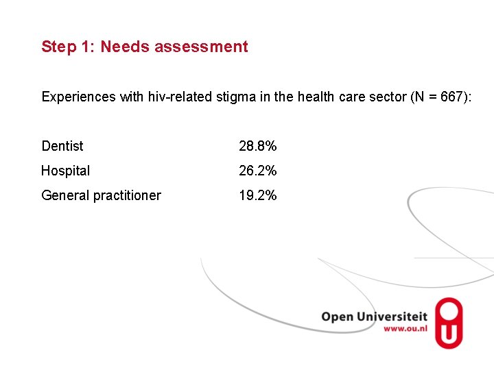 Step 1: Needs assessment Experiences with hiv-related stigma in the health care sector (N