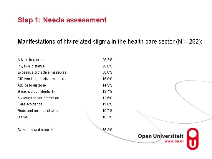 Step 1: Needs assessment Manifestations of hiv-related stigma in the health care sector (N