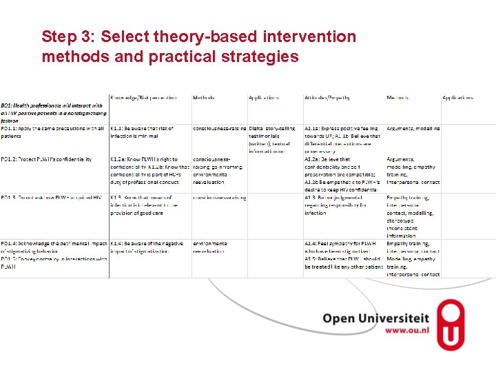 Step 3: Select theory-based intervention methods and practical strategies 