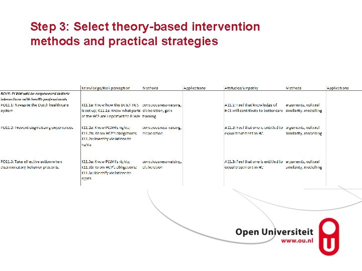 Step 3: Select theory-based intervention methods and practical strategies 
