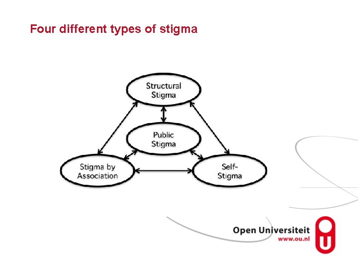 Four different types of stigma 