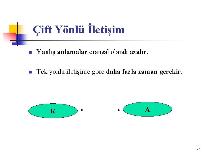 Çift Yönlü İletişim n Yanlış anlamalar oransal olarak azalır. n Tek yönlü iletişime göre