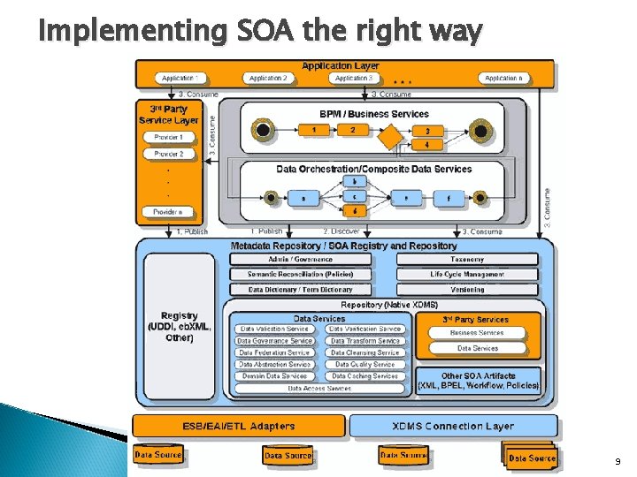 Implementing SOA the right way 9 