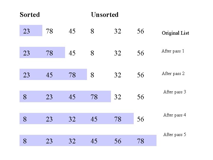 Sorted Unsorted 23 78 45 8 32 56 Original List 23 78 45 8