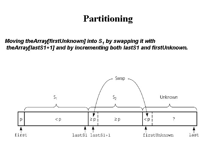 Partitioning Moving the. Array[first. Unknown] into S 1 by swapping it with the. Array[last.