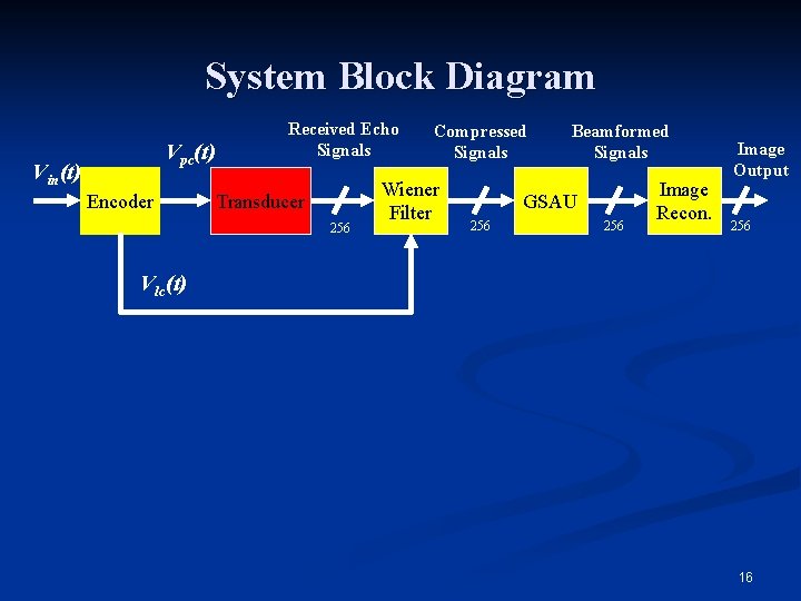 System Block Diagram Vpc(t) Vin(t) Encoder Received Echo Signals Transducer 256 Compressed Signals Wiener