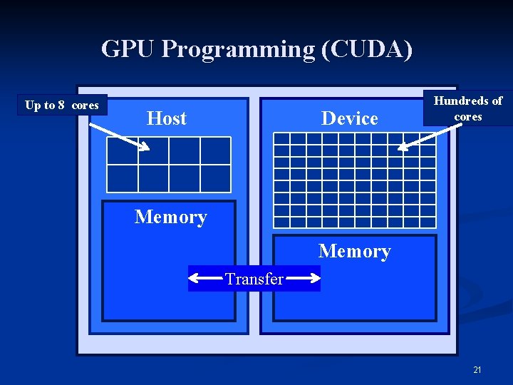 GPU Programming (CUDA) Up to 8 cores Host Device Hundreds of cores Memory Transfer